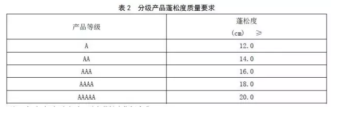 羽絨等級(jí)